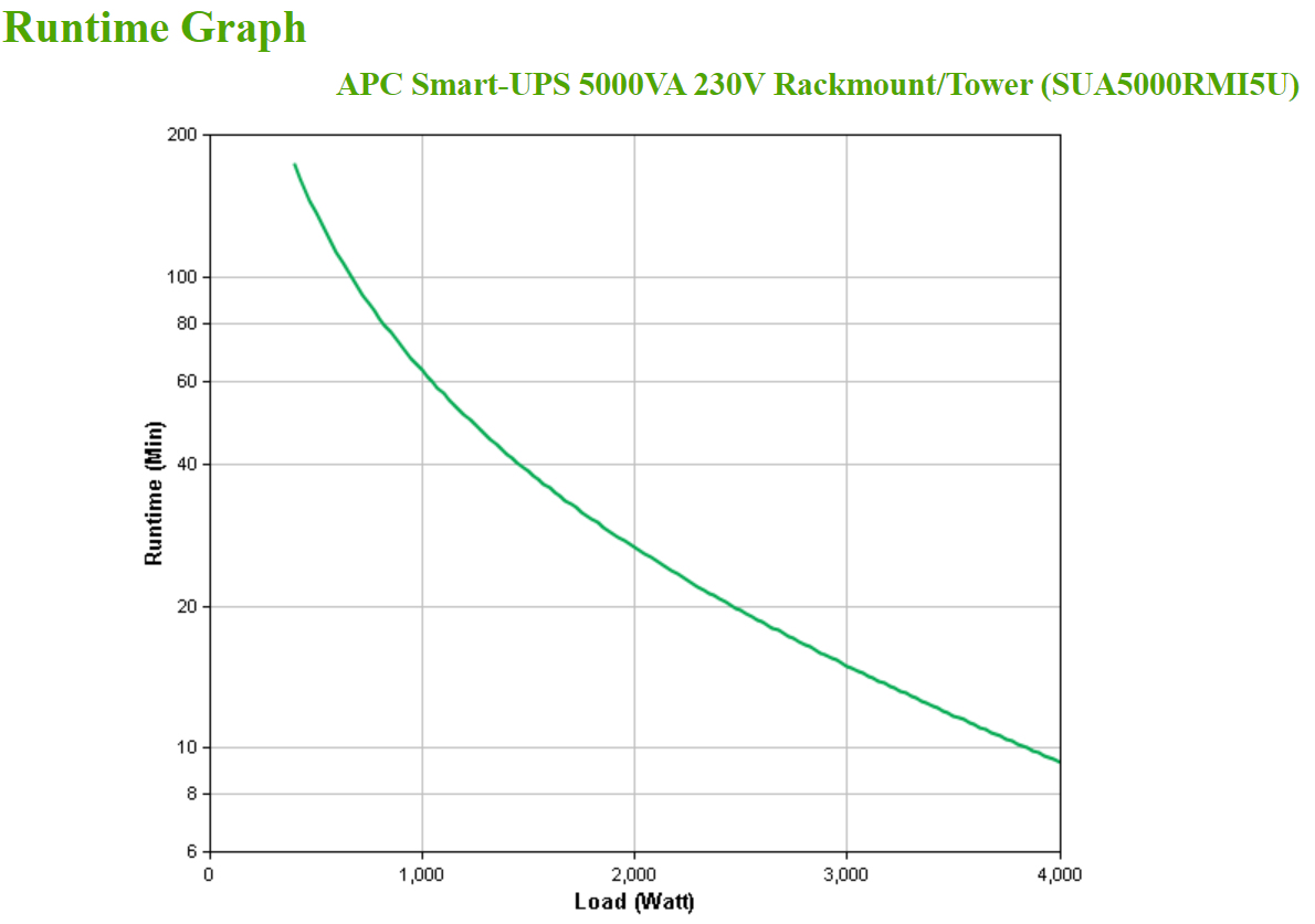 APC Smart UPS 5000va 230v Rackmount/ Tower
