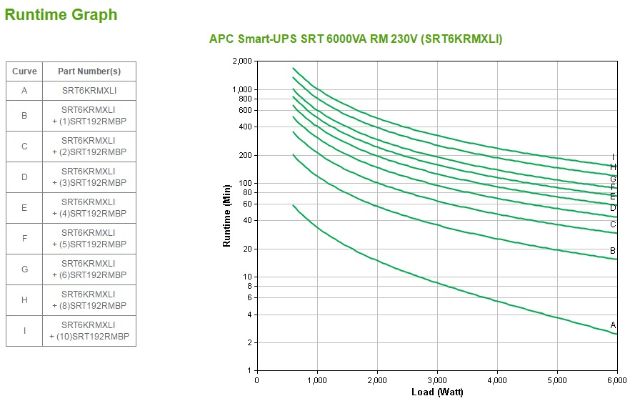 APC Smart-UPS SRT 6000VA RM 230V