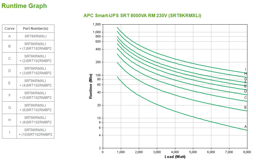 APC Smart-UPS SRT 8000va RM 230v