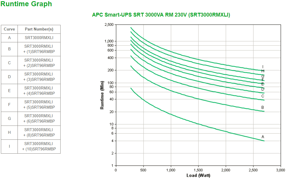 APC Smart-UPS SRT 3000VA RM 230V