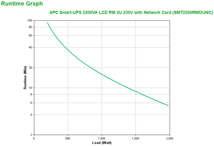 APC Smart-UPS 2200VA 1980 Watts LCD RM 2U 230V with Network Card