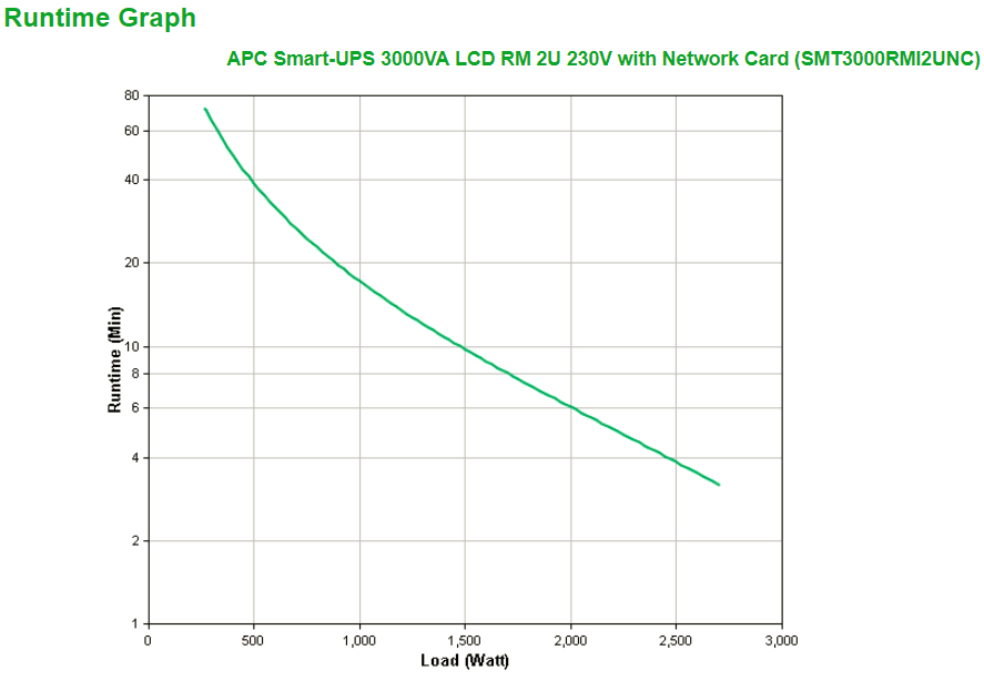APC Smart-UPS 3000VA 2700W LCD RM 2U 230V with Network Card