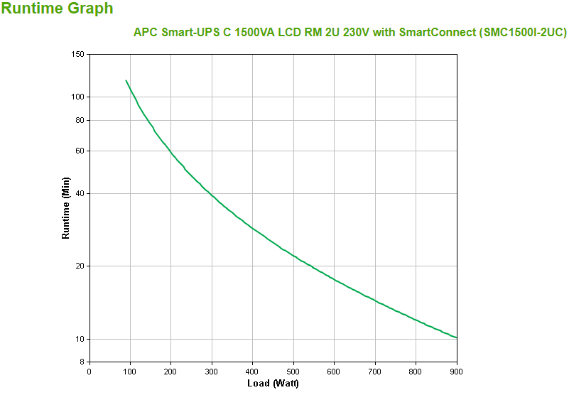 APC Smart-UPS C 1500VA LCD RM 2U 230V with SmartConnect
