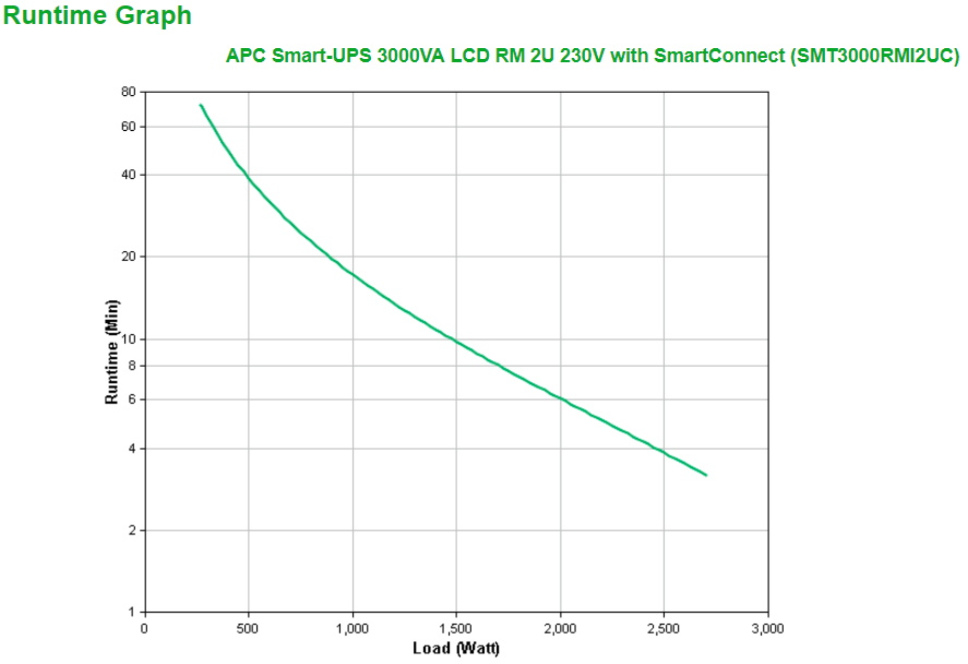 APC Smart-UPS 3000VA LCD RM 2U 230V