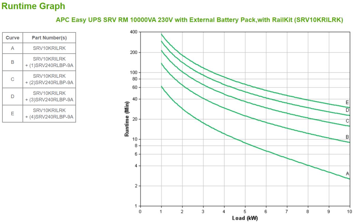 APC Easy UPS SRV RM 10000VA 230V with RailKit, External Battery Pack