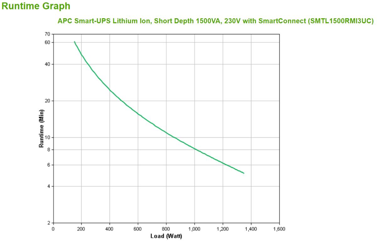 APC Smart-UPS Li-ion, Short Depth 1500VA, 230V with SmartConnect