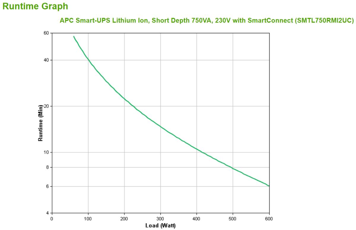APC Smart-UPS C Li-ion, Short Depth 750va 600watts 230v With Smartconnect