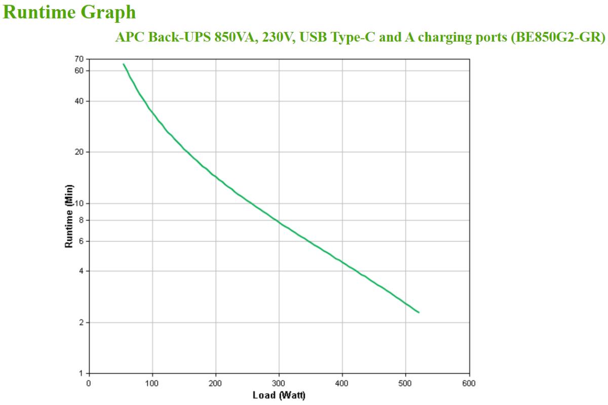 APC Back-UPS 850VA 520Watts 230V, USB Type-C and A Charging Ports - Schuko CEE 7/7P