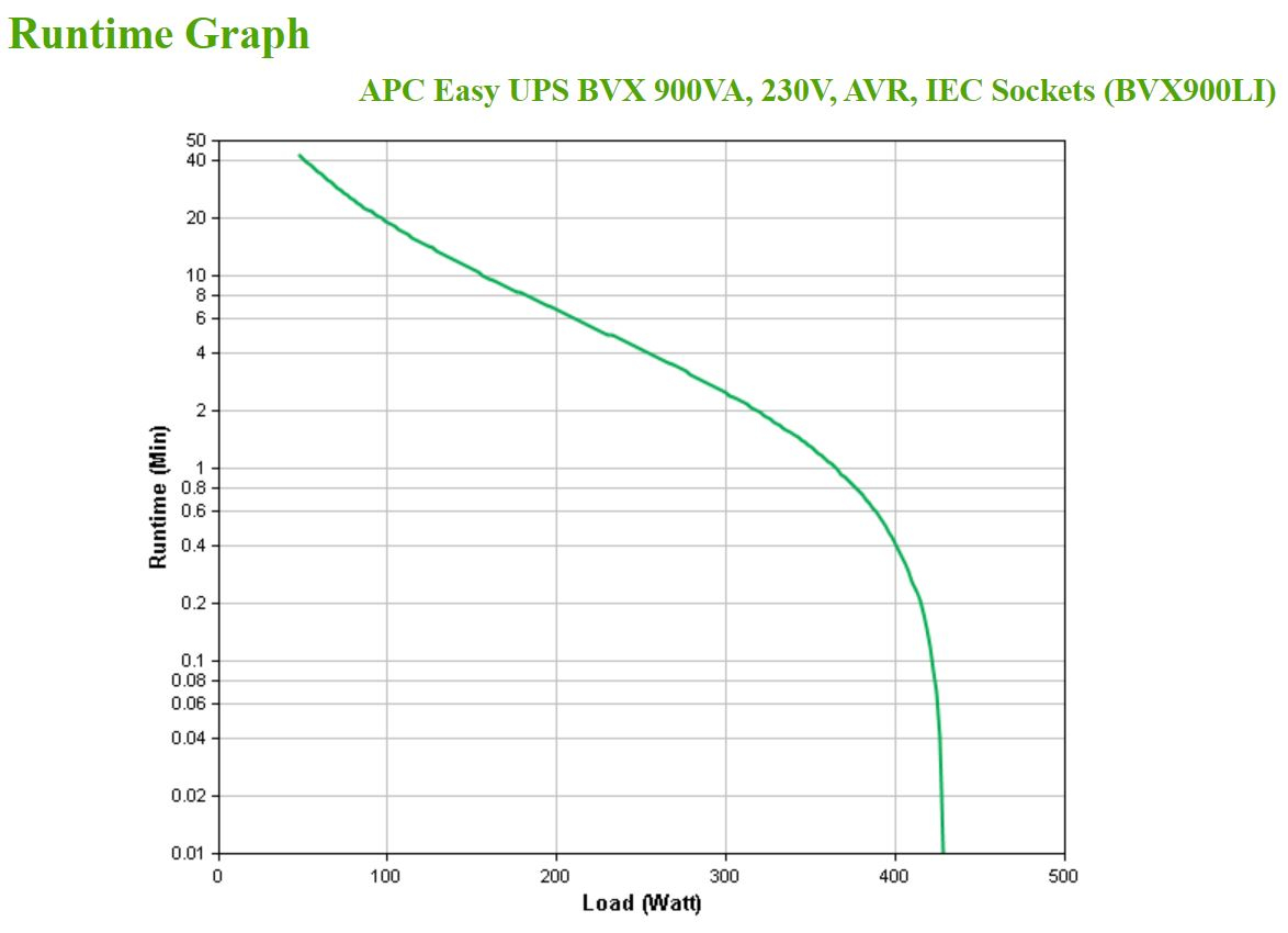 APC Easy UPS 900VA 230V AVR IEC Sockets