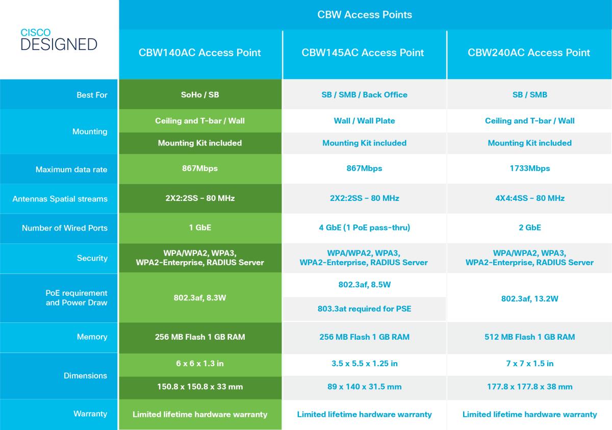 CISCO Business Power Over Ethernet Injector