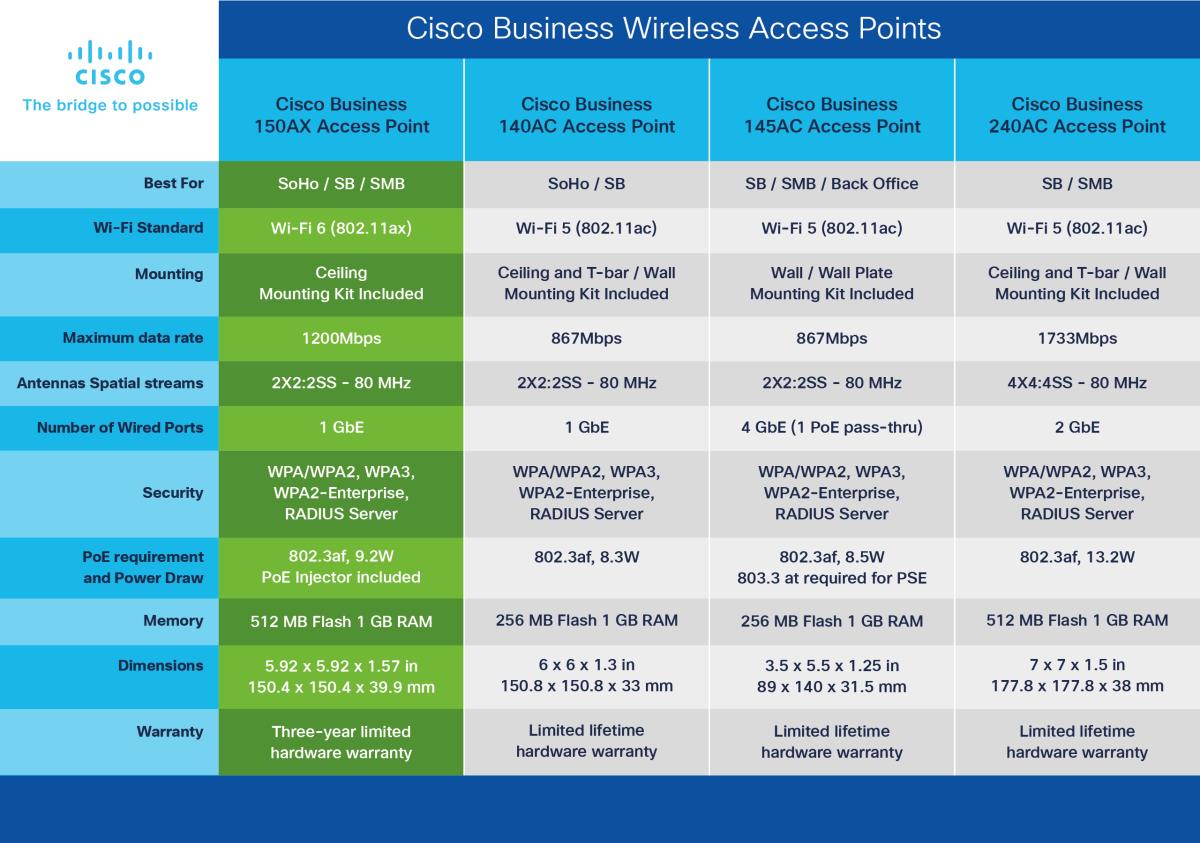 CISCO Business S 150ax Access Point Wi-Fi 6