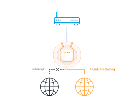 D-LINK Smart Router 4g Eagle Pro Ai N300