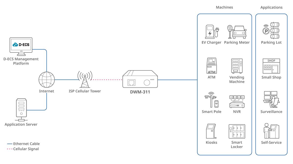 D-LINK Wireless Router Dwm-311 Cat4 M2m Vpn Modern