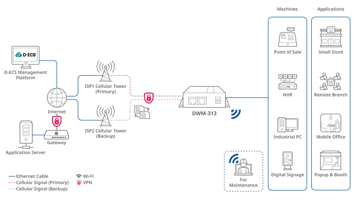 D-LINK Router Dwm-313 4g Lte Cat.4 M2m Dual-sim Vpn