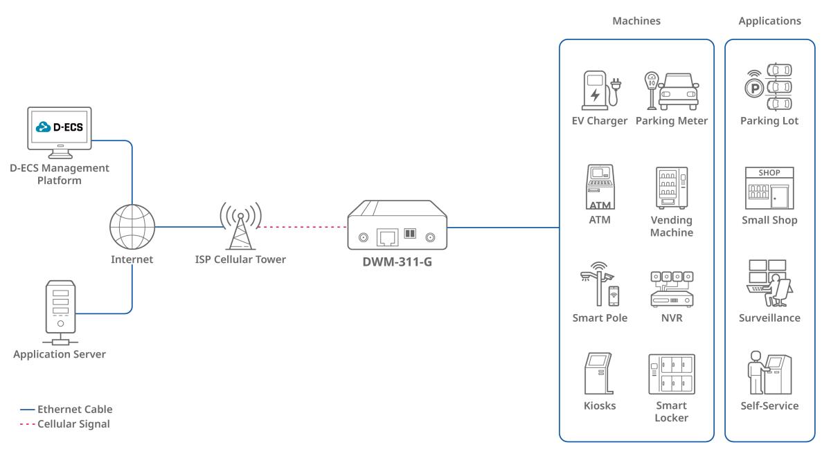 D-LINK Wireless Router Dwm-311 M2m 5g Modern