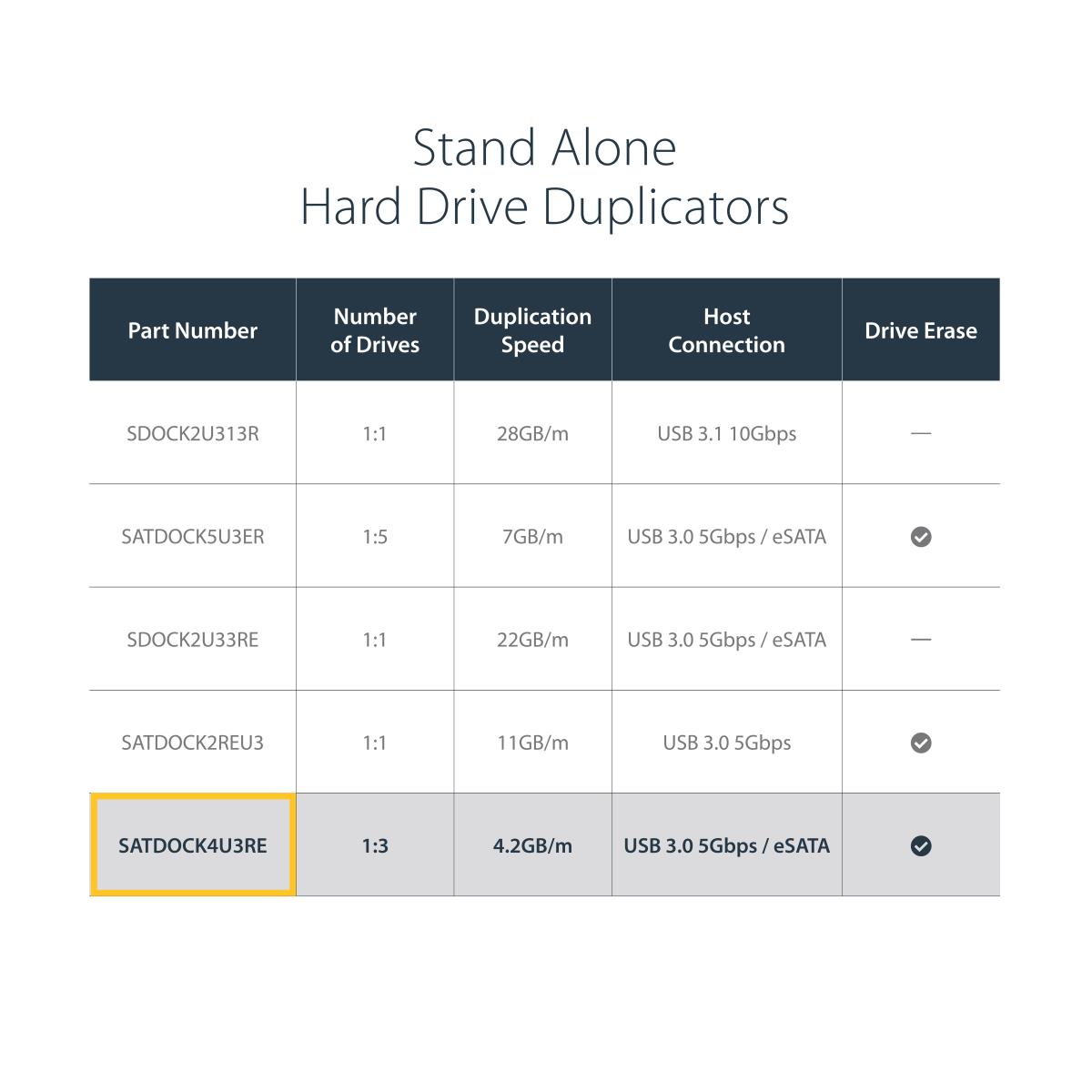 STARTECH.COM Hard Drive Duplicator Dock 4 Bay USB 3.0 Esata To SATA 1:3