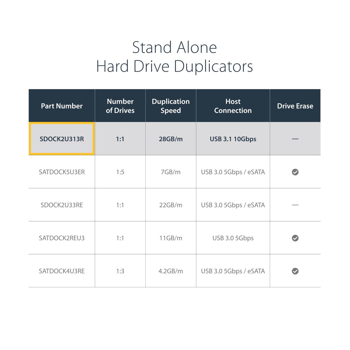 STARTECH.COM Dock - Standalone Duplicator USB 3.1 (10gbps) For 2.5in & 3.5in SATA SSD/HDD Drives - HDD Cloner