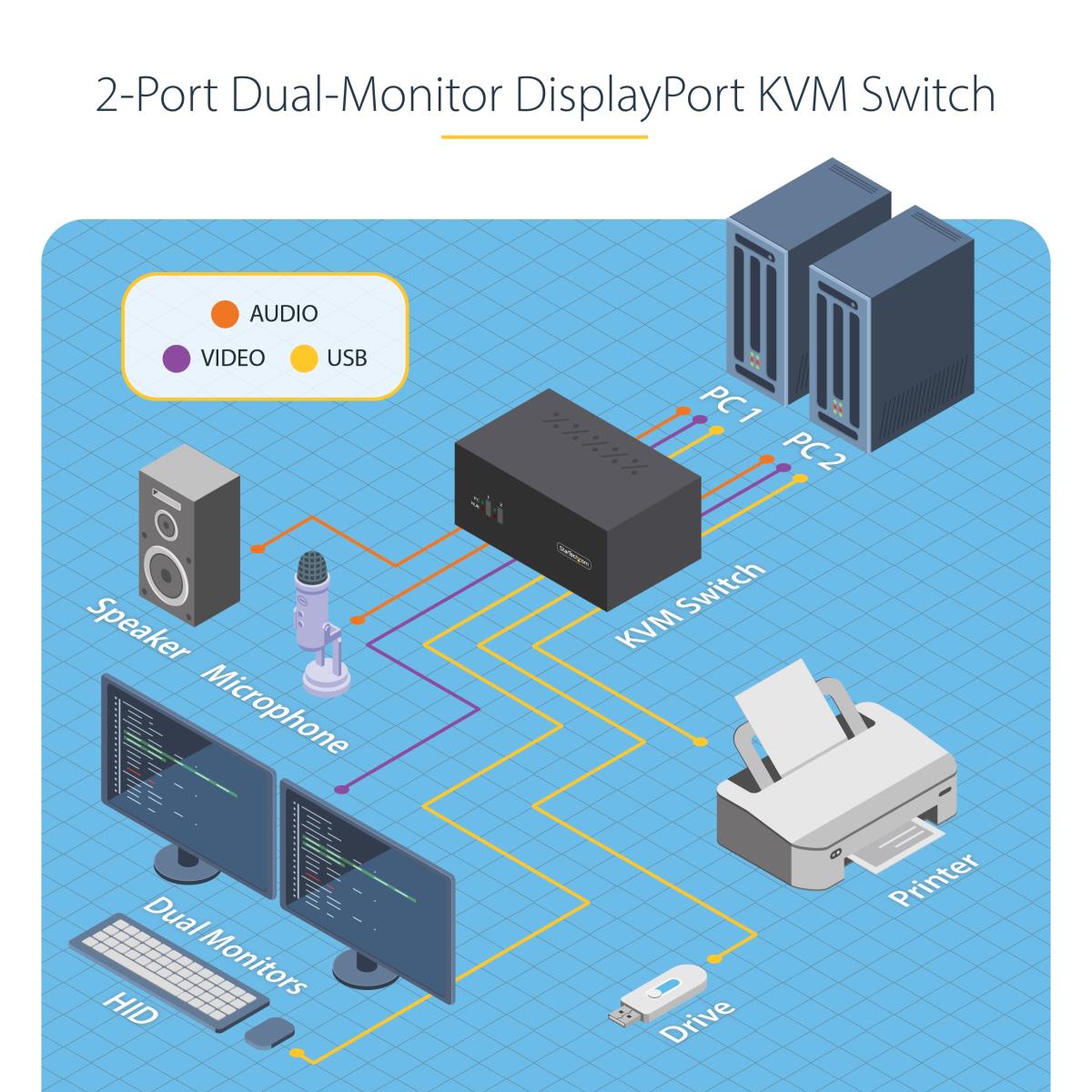 STARTECH.COM KVM Switch 4k 60hz Dual-monitor DisplayPort 2-port