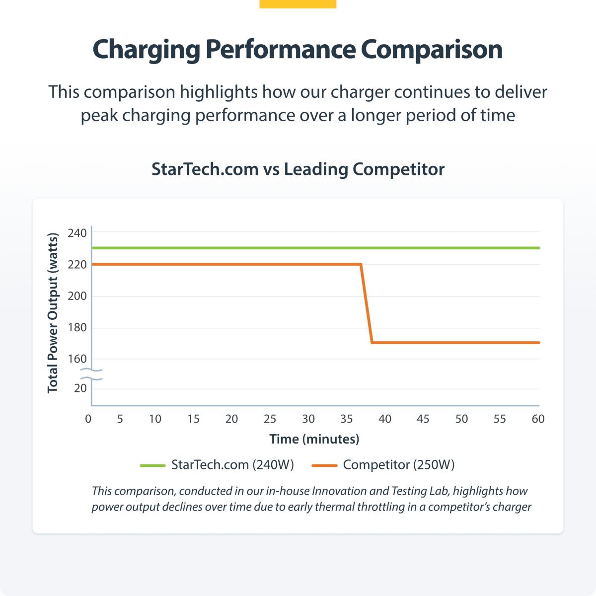 STARTECH.COM USB-c Charger 4-port 240w Total Single Port 140w Epr