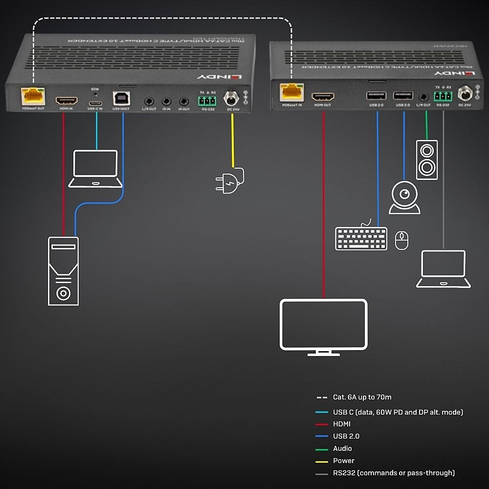 LINDY CAT6a Hdmi 4k60 & Type C Hdbaset 3.0 KVM Extender 70m