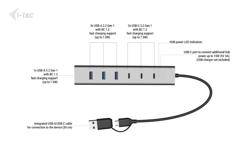I-TEC ELECTRONICS Hub 7 Port USB-a/c To 3.2 Gen1 3x USB-c, 4x USB-a