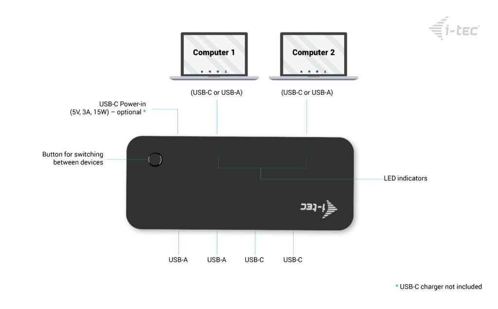 I-TEC ELECTRONICS USB-a / USB-c 4 Port Hub 1x USB-c 3.1+3x USB 2.0
